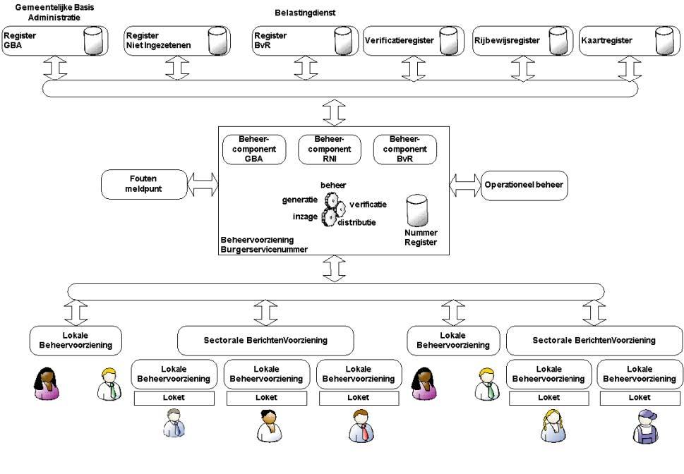 Een schematische weergave van de architectuur van de beheervoorziening bsn, bvbsn