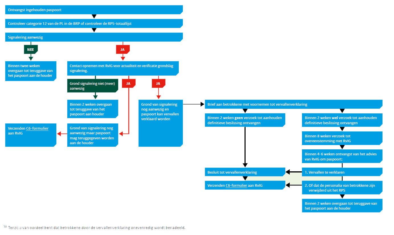 Deze afbeelding geeft schematisch weer hoe een paspoort vervallen moet worden verklaard