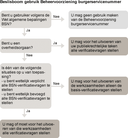 Beslisboom welke vragen mag de organisatie stellen aan de BV BSN