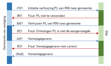 Vervolginschrijving van RNI naar gemeente