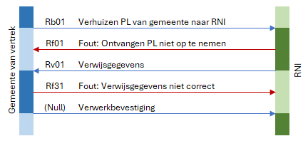 Vervolginschrijving van gemeente naar RNI