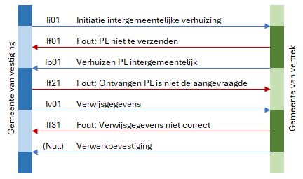 Vervolginschrijving van gemeente naar gemeente