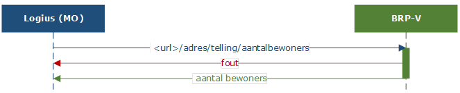 Aantal bewoners API