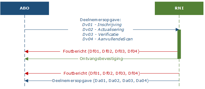 Indienen en beantwoorden verzoek ABO aan RNI