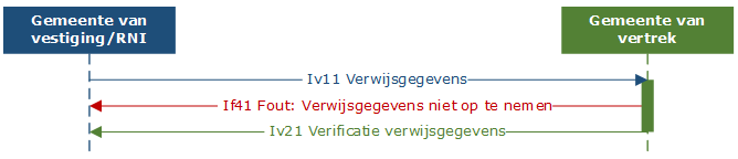 Opnemen verwijsgegevens