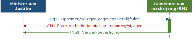 Opnemen of wijzigen verblijfstitel