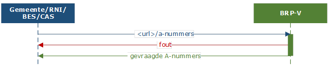 Opvragen A-nummervoorraad API