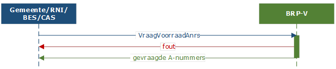 Opvragen A-nummervoorraad webservice