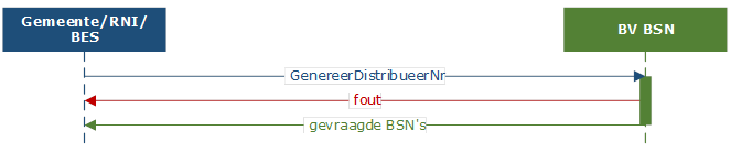 Opvragen BSN-voorraad