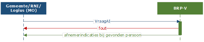 Opvragen afnemersindicaties bij PL