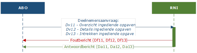 Opvragen verzoekstatus ABO aan RNI