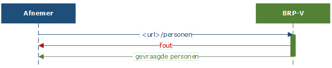 Personen API