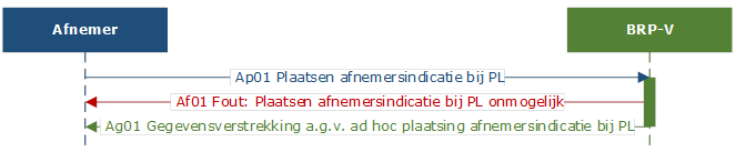 Plaatsen afnemersindicatie bij PL