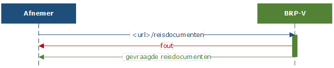 Reisdocumenten API