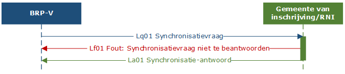 Synchronisatievraag