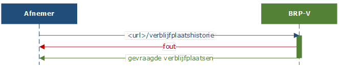 Verblijfplaatshistorie API