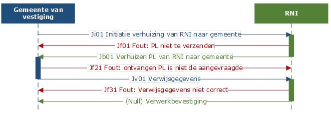 Vervolginschrijving van RNI naar gemeente