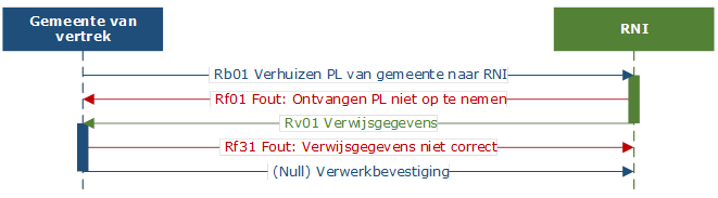 Vervolginschrijving van gemeente naar RNI