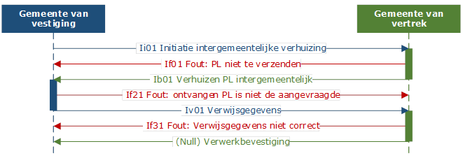 Vervolginschrijving van gemeente naar gemeente