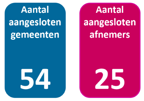 Aansluitingen BRP API
