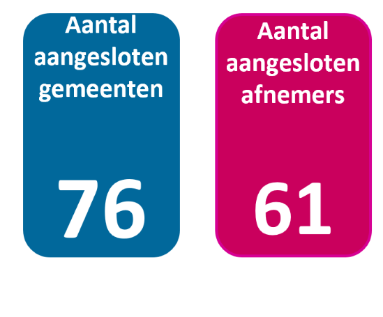 Aantal aansluitingen BRP API september 2025