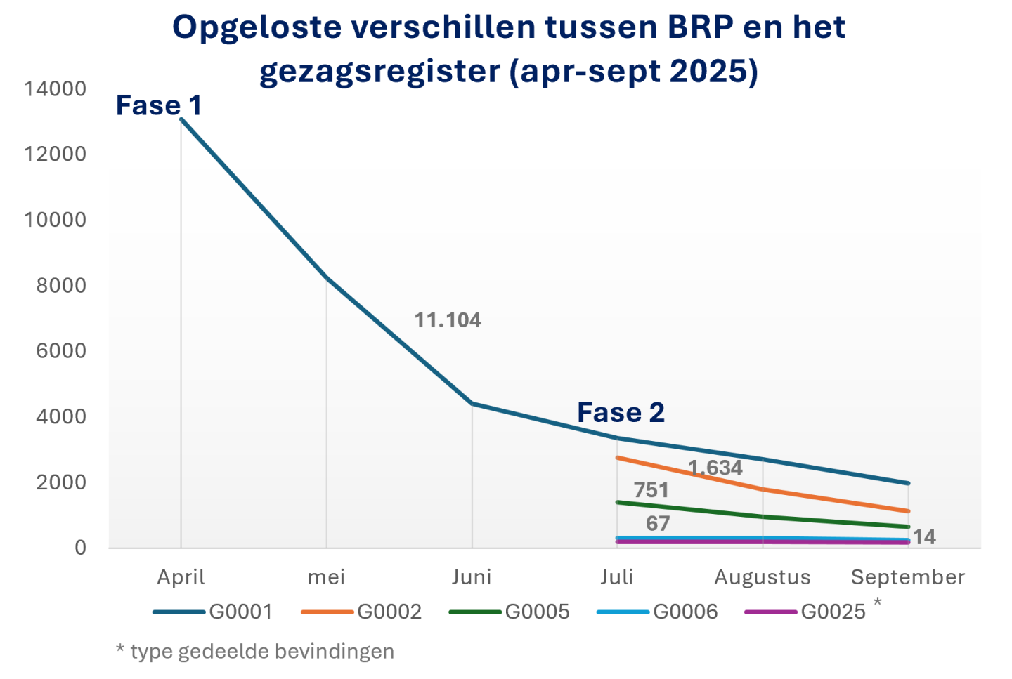 Grafiek voortgang verschillen