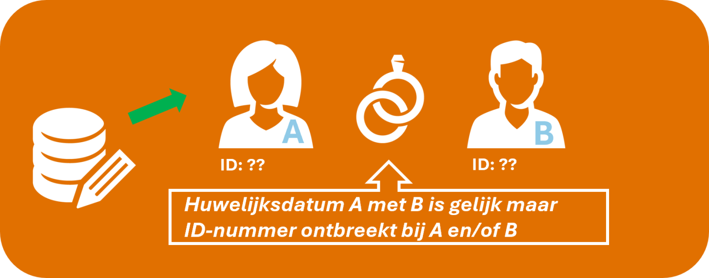 een voorbeeld van hoe gerelateerdengegevens in de BRP verkeerd kunnen staan. In dit voorbeeld is onduidelijk wanneer iemand getrouwd is.