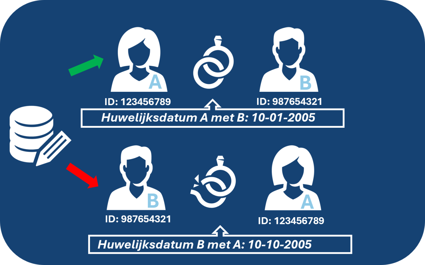 een voorbeeld van hoe gerelateerdengegevens in de BRP verkeerd kunnen staan. In dit voorbeeld is onduidelijk wanneer iemand getrouwd is.