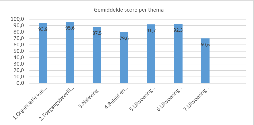 Gemiddelde score per thema in percentage 