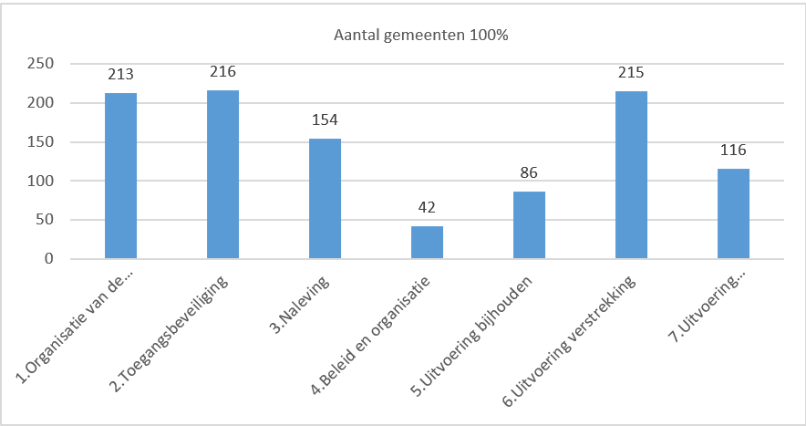 Grafiek 2 Aantal gemeenten met een 100% score per thema: 
