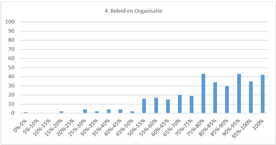 Grafiek 3 Aantal gemeenten per score thema Beleid en Organisatie