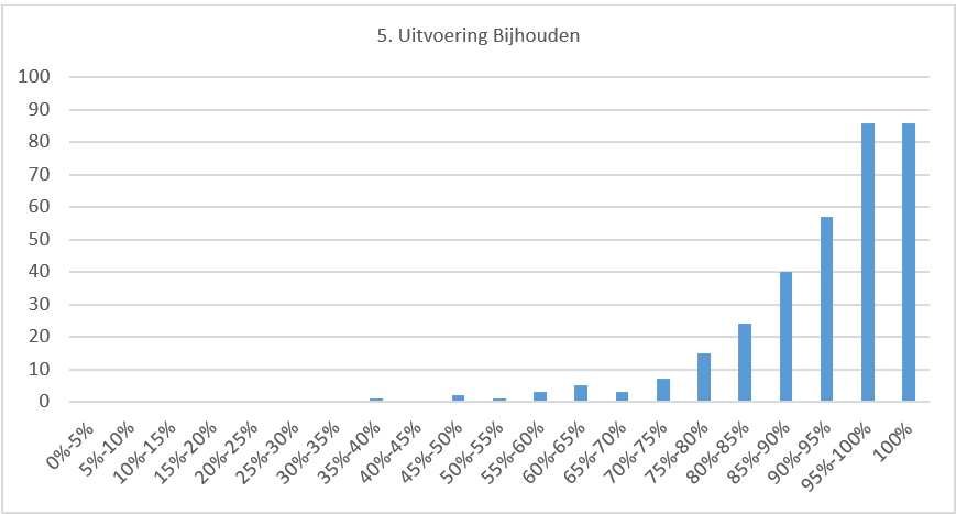 Grafiek 4 Aantal gemeenten per score thema Uitvoering Bijhouden