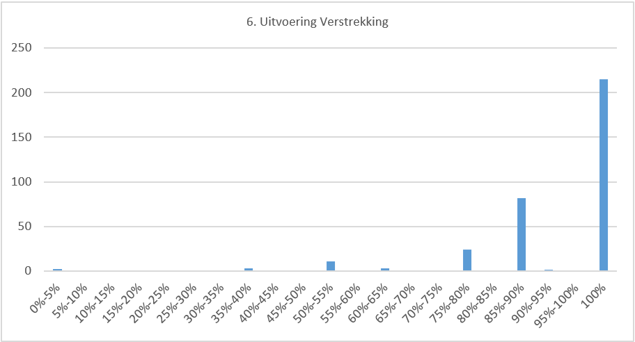 Grafiek 5 Aantal gemeenten per score thema Uitvoering verstrekking 