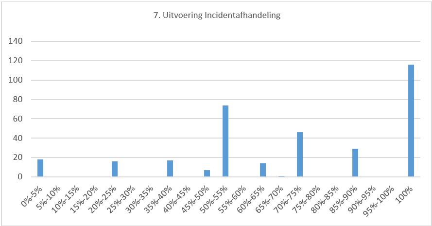Grafiek 6 Aantal gemeenten per score thema Uitvoering Incidentafhandeling