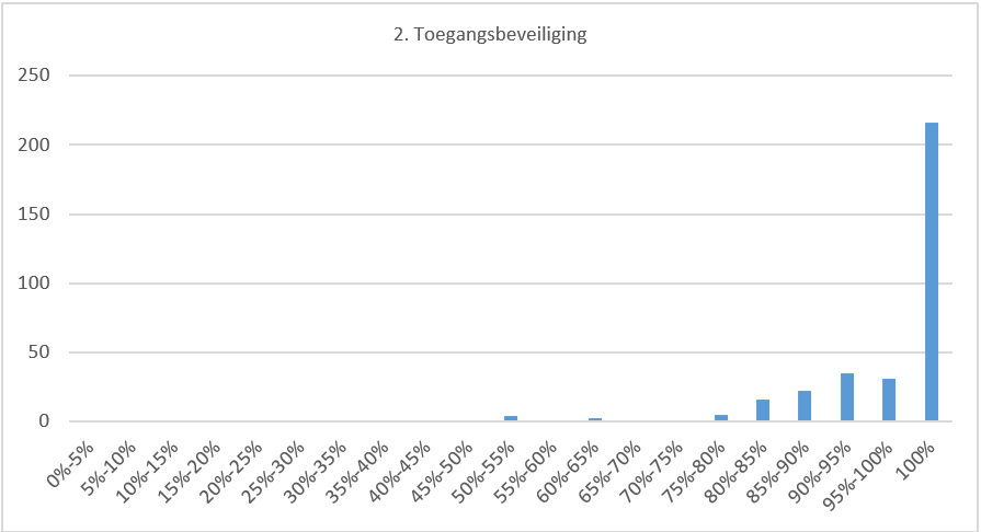 Grafiek 8 Aantal gemeenten per score thema Toegangsbeveiliging 