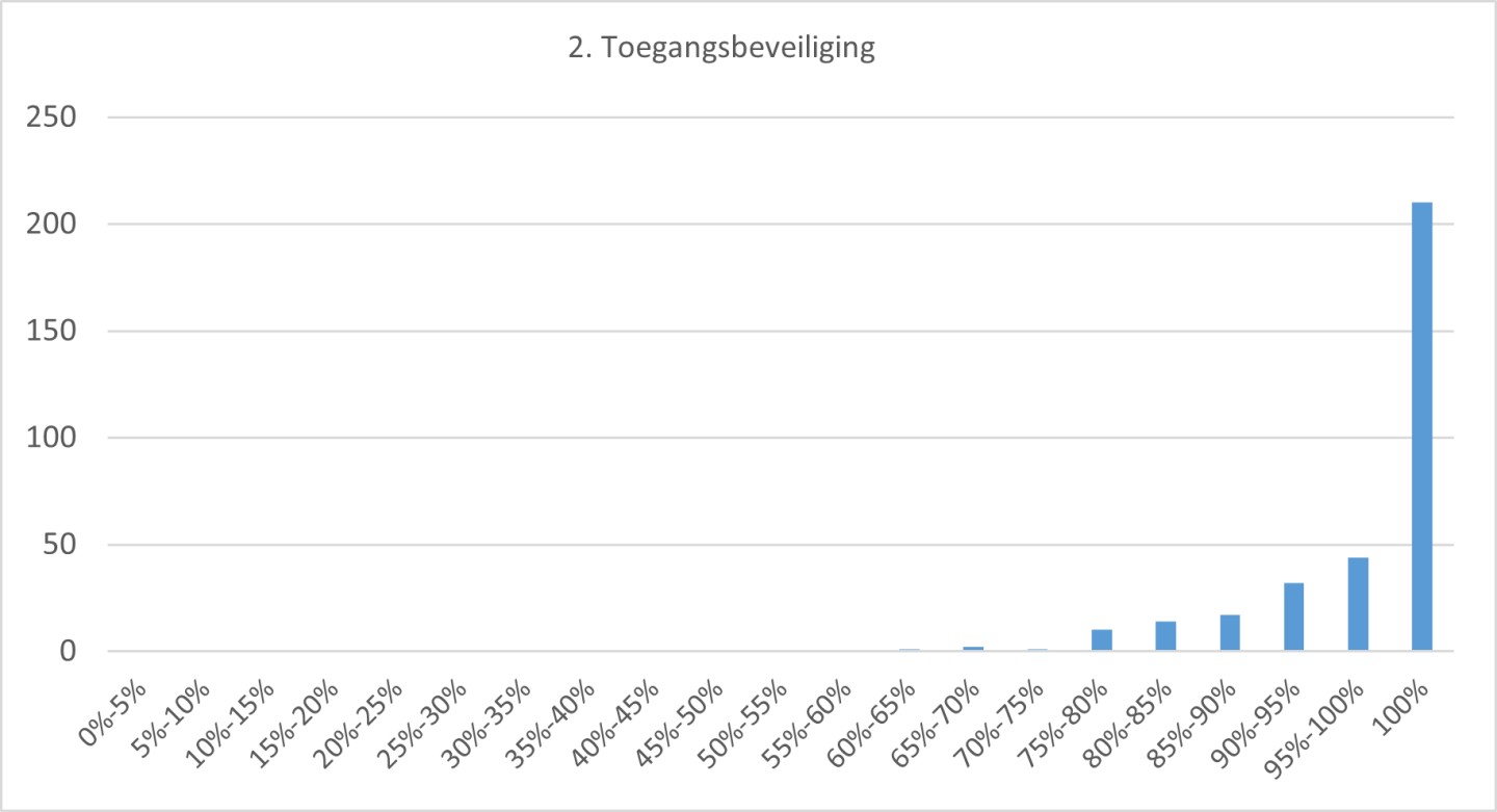 Aantal gemeenten per score thema Toegangsbeveiliging in de zelfevaluatie reisdocumenten 2023