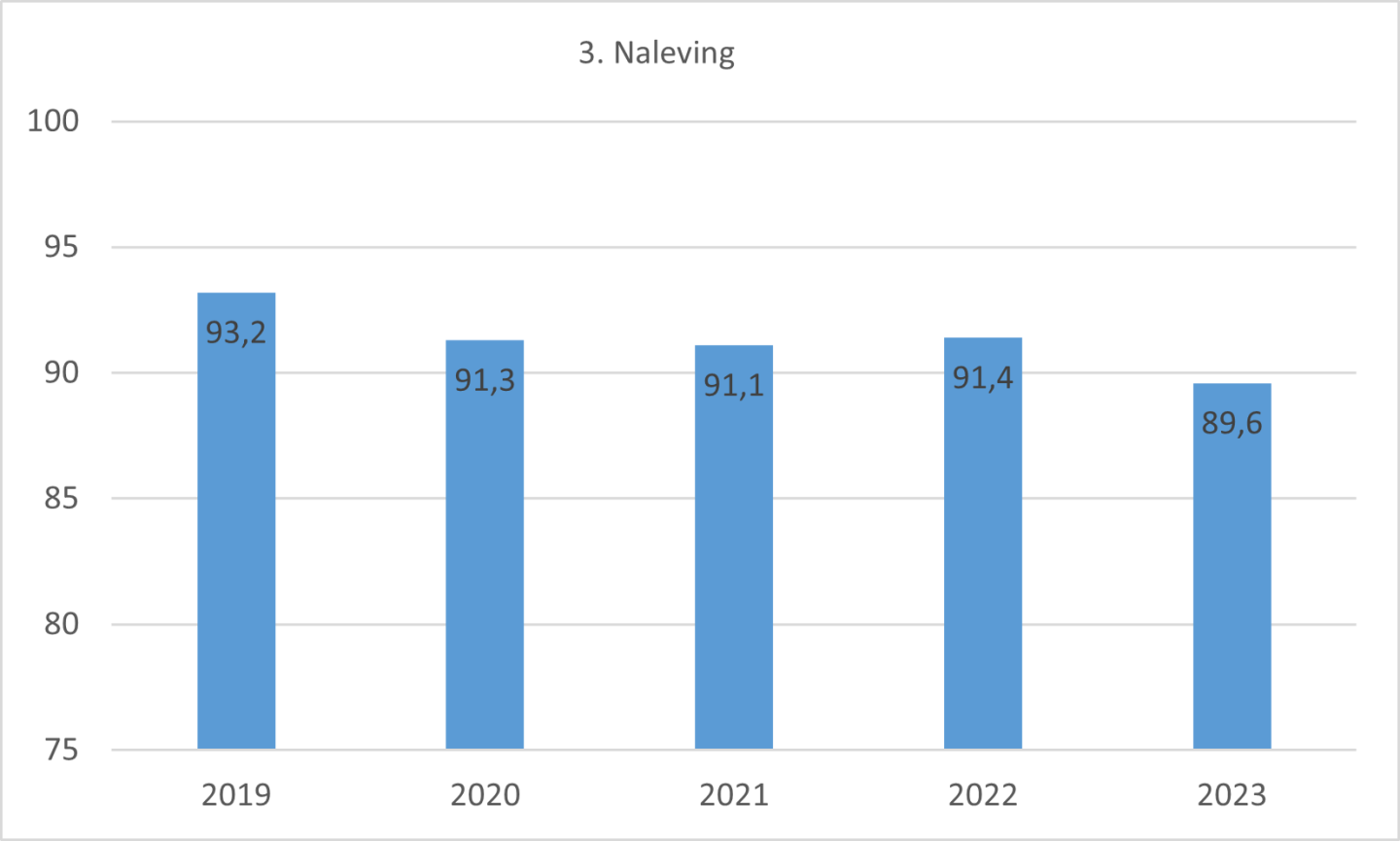 Gemiddelde score thema Naleving 2019-2023 