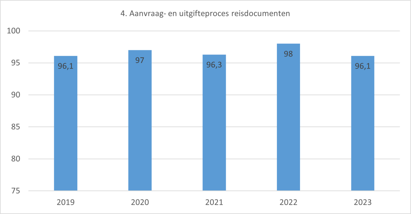 Gemiddelde score thema Aanvraag- en uitgifteproces 2019-2023