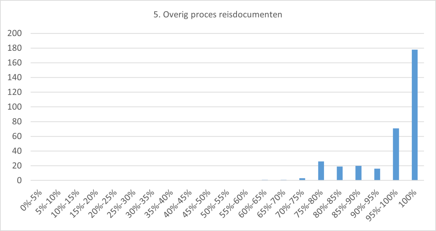 Aantal gemeenten per score thema Overig proces reisdocumenten 