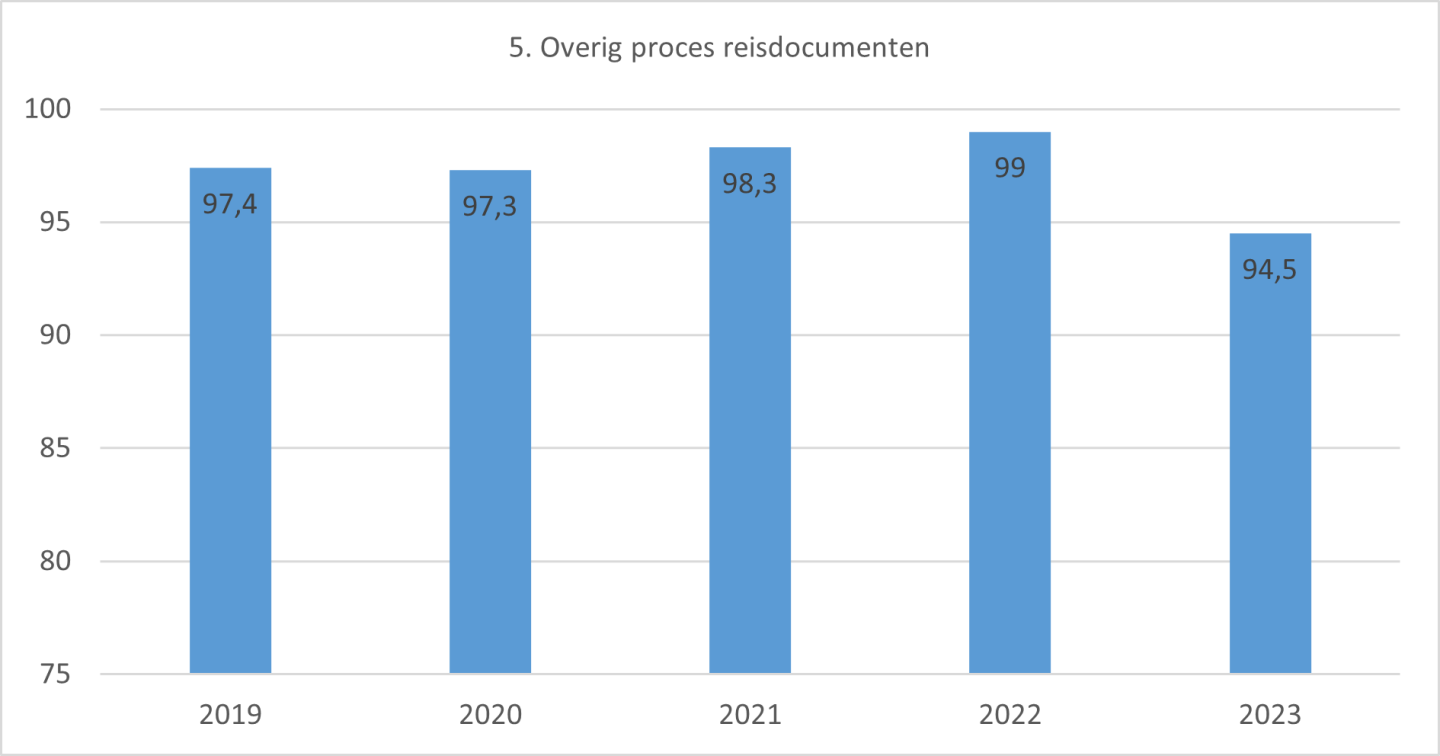 Gemiddelde score thema Overig proces reisdocumenten 2019-2023 