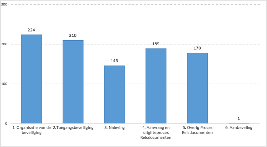 Grafiek 2 Aantal gemeenten met een 100% score per thema in de zelfevaluatie reisdocumenten 2023