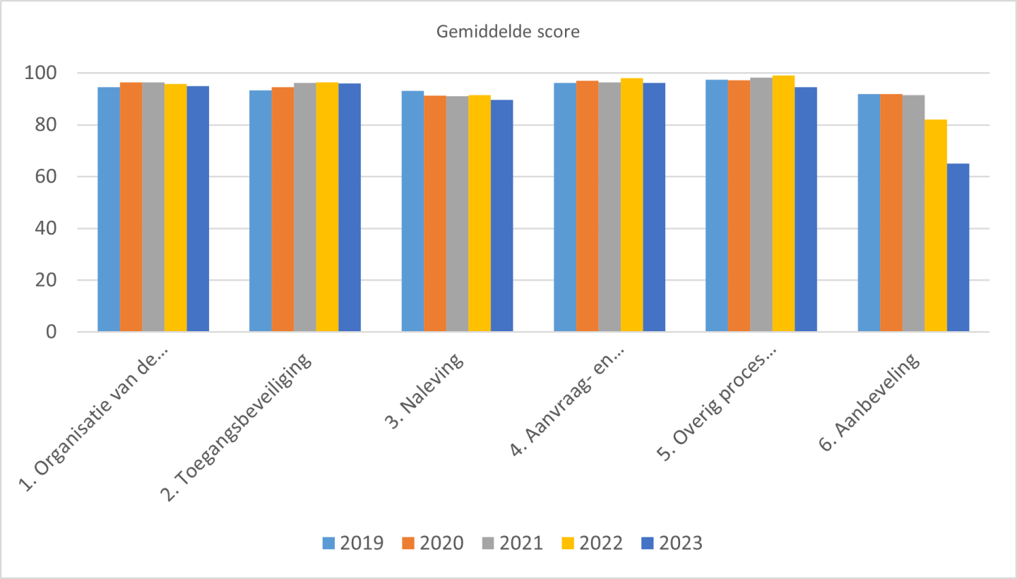 De gemiddelde scores per thema in de afgelopen 5 jaar bij de zelfevaluatie reisdocumenten