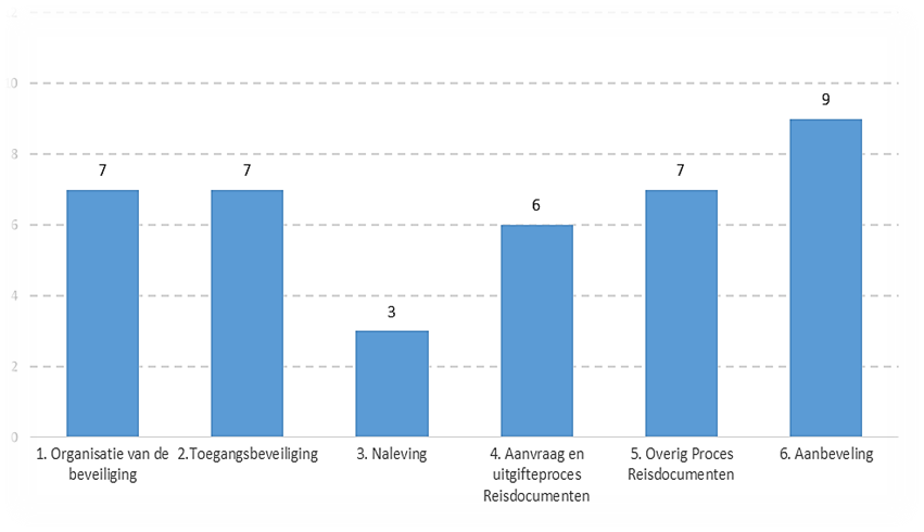 Aantal grensgemeenten met een 100% score per thema