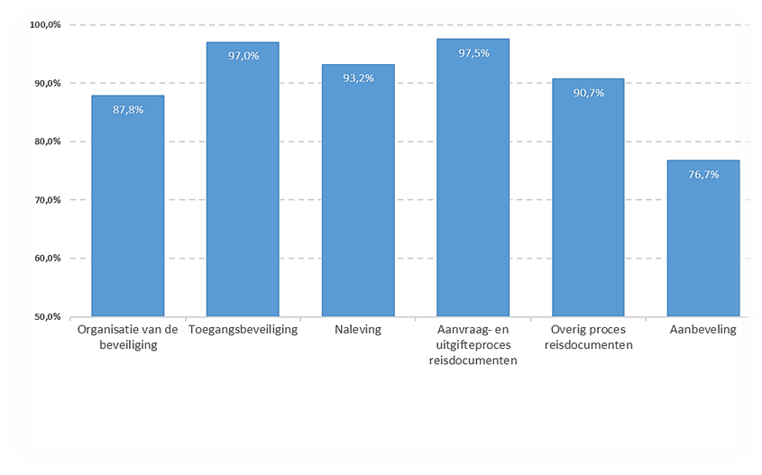 Score openbare lichamen per thema in gemiddeld percentage in de zelfevaluatie reisdocumenten 2023