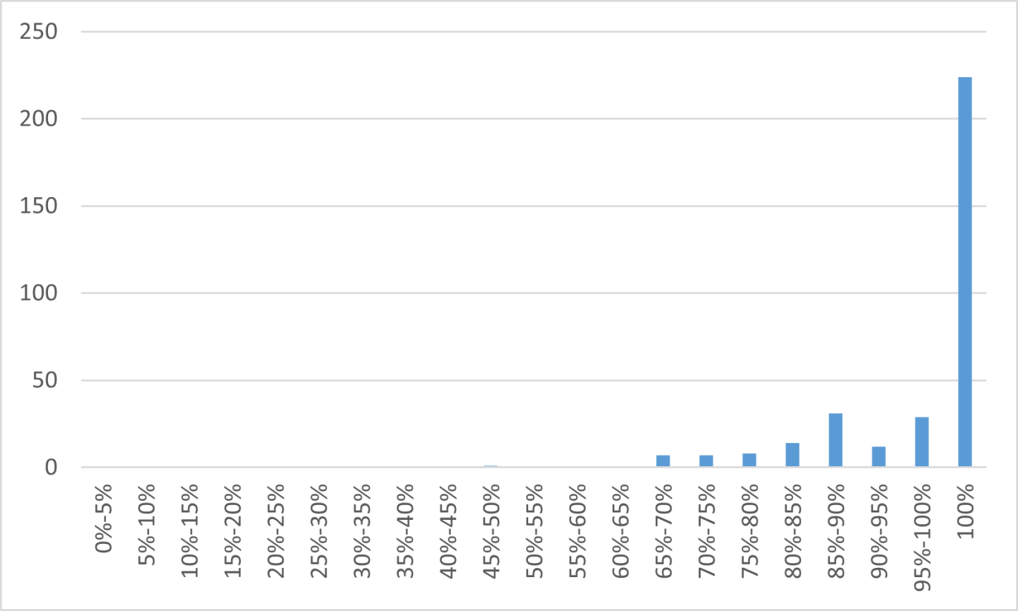 Aantal gemeenten per score thema Organisatie van de beveiliging in de zelfevaluatie reisdocumenten 2023