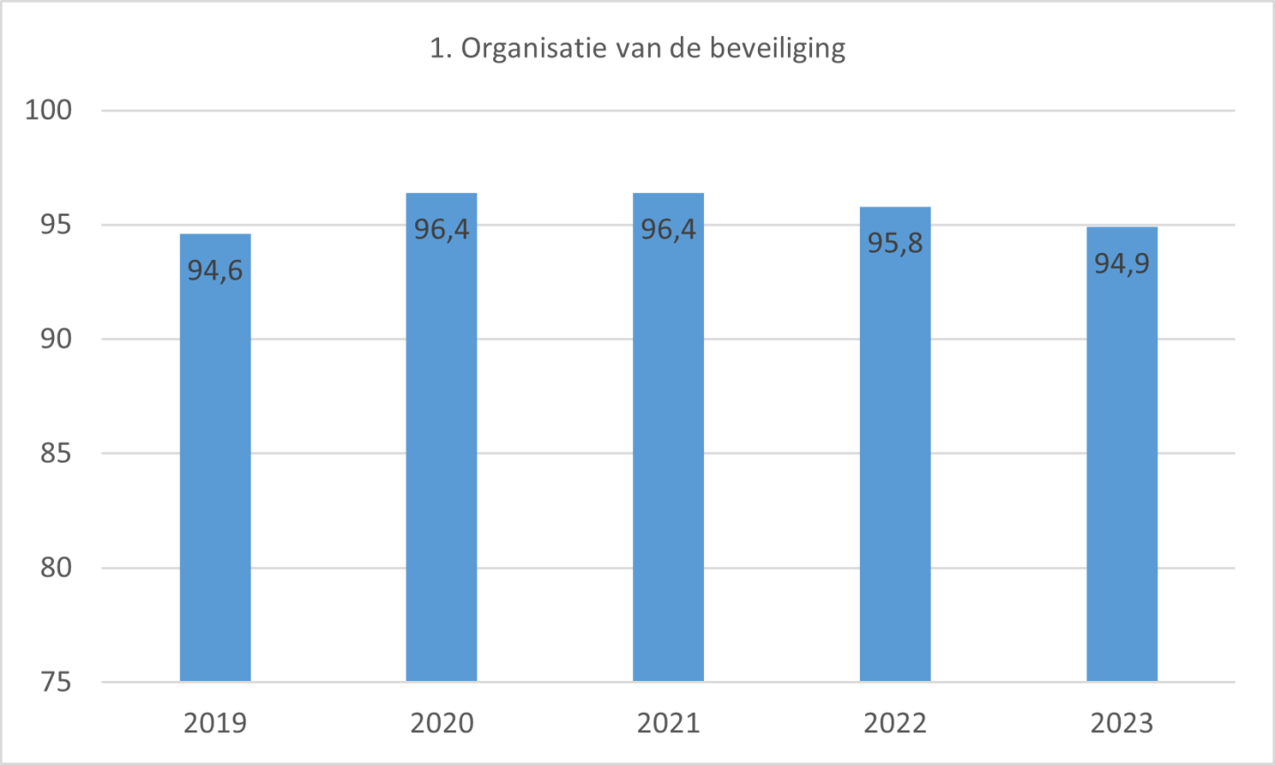 Gemiddelde score thema Organisatie van de beveiliging 2019-2023 