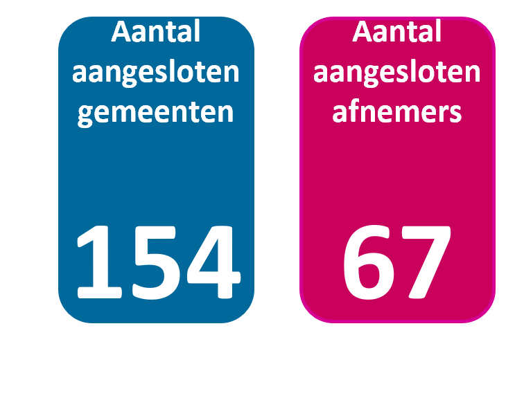 Aantal aansluitingen BRP API augustus 2026