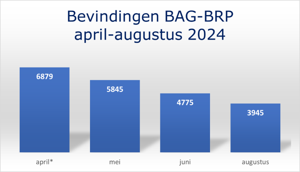 Grafiek - afbeelding van staafdiagram bevindingen BAG-BRP