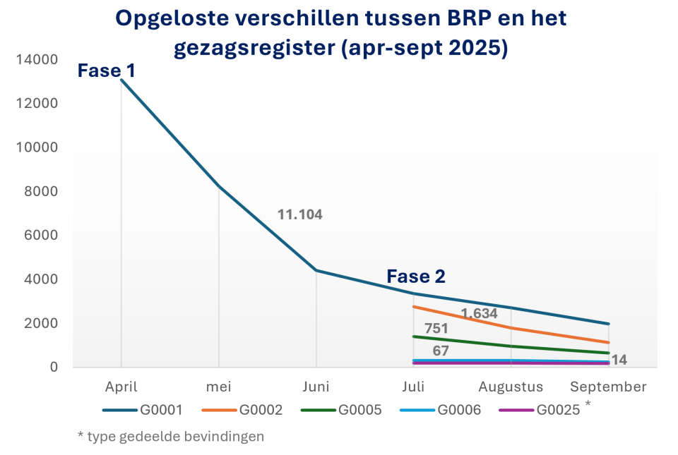 Grafiek voortgang verschillen